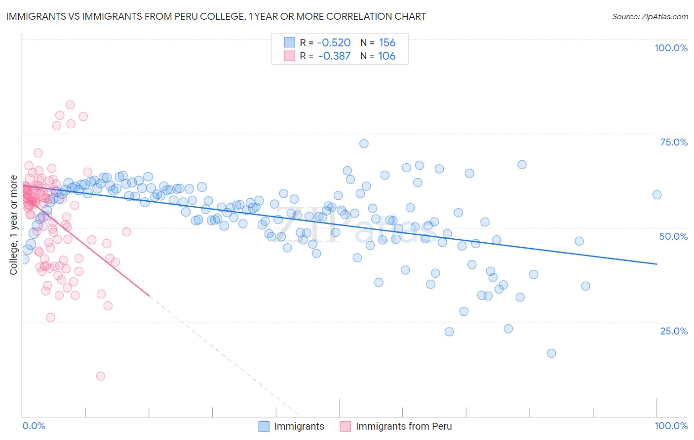 Immigrants vs Immigrants from Peru College, 1 year or more