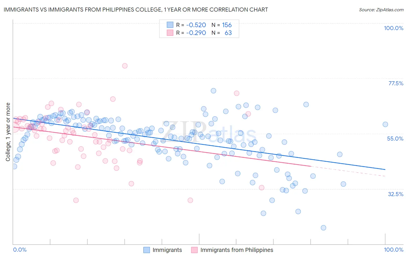 Immigrants vs Immigrants from Philippines College, 1 year or more