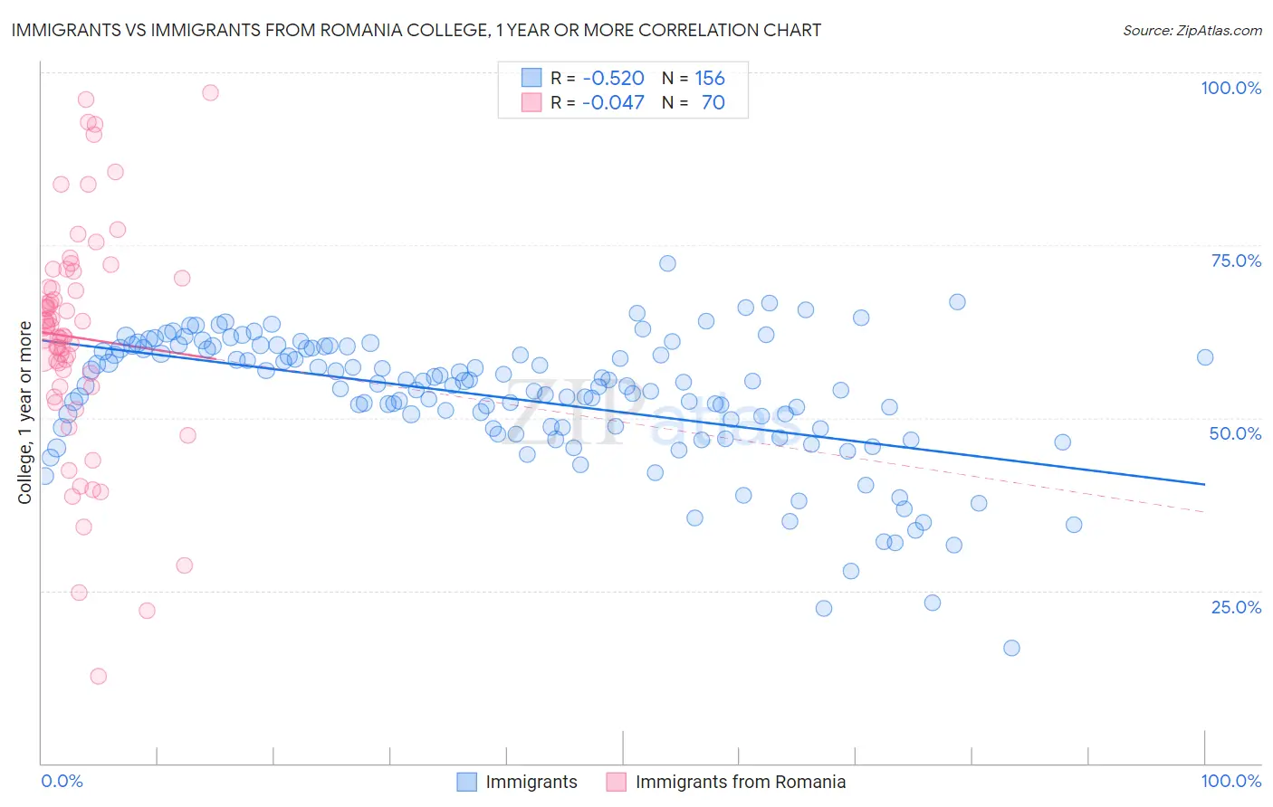 Immigrants vs Immigrants from Romania College, 1 year or more