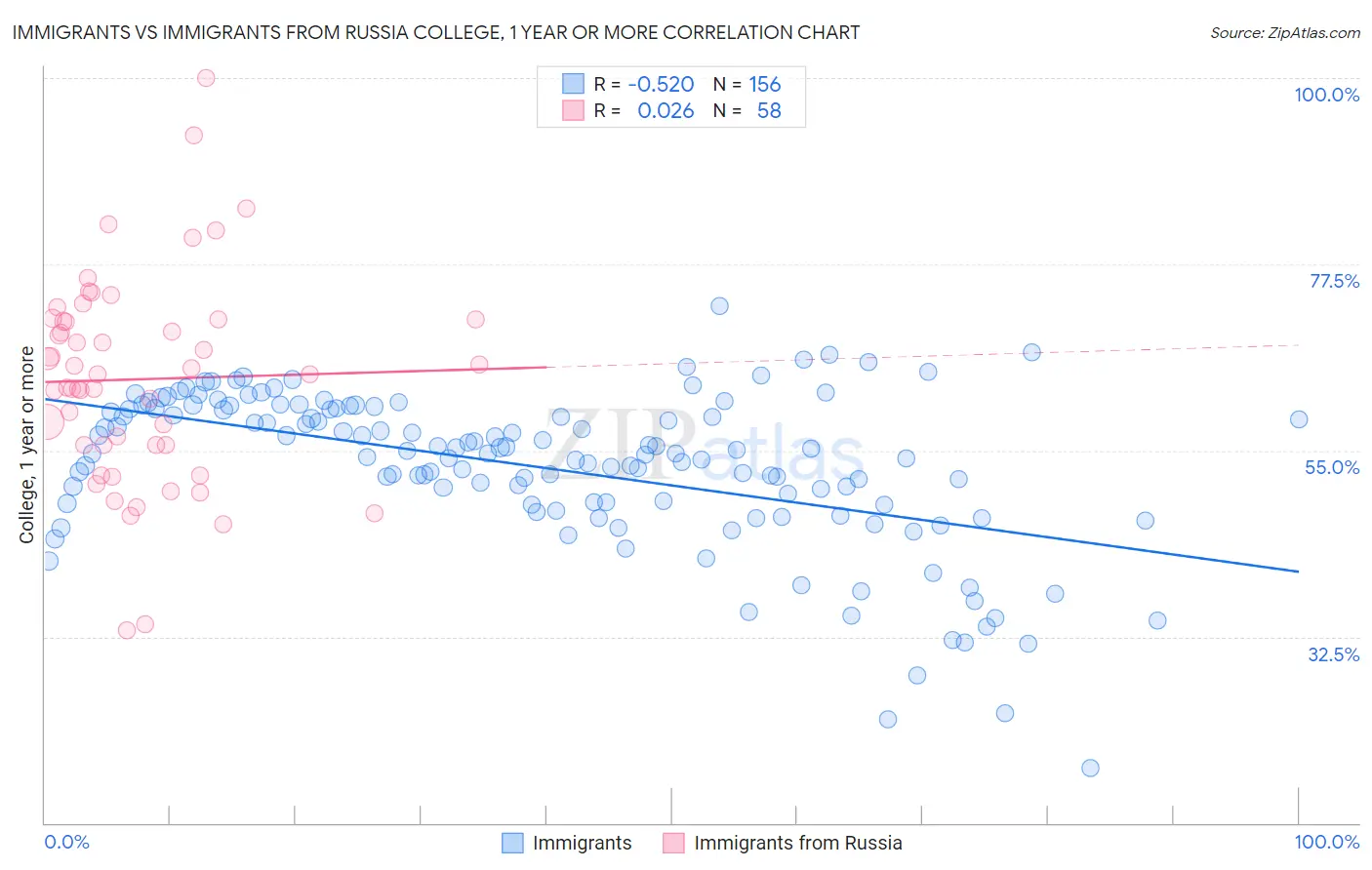 Immigrants vs Immigrants from Russia College, 1 year or more