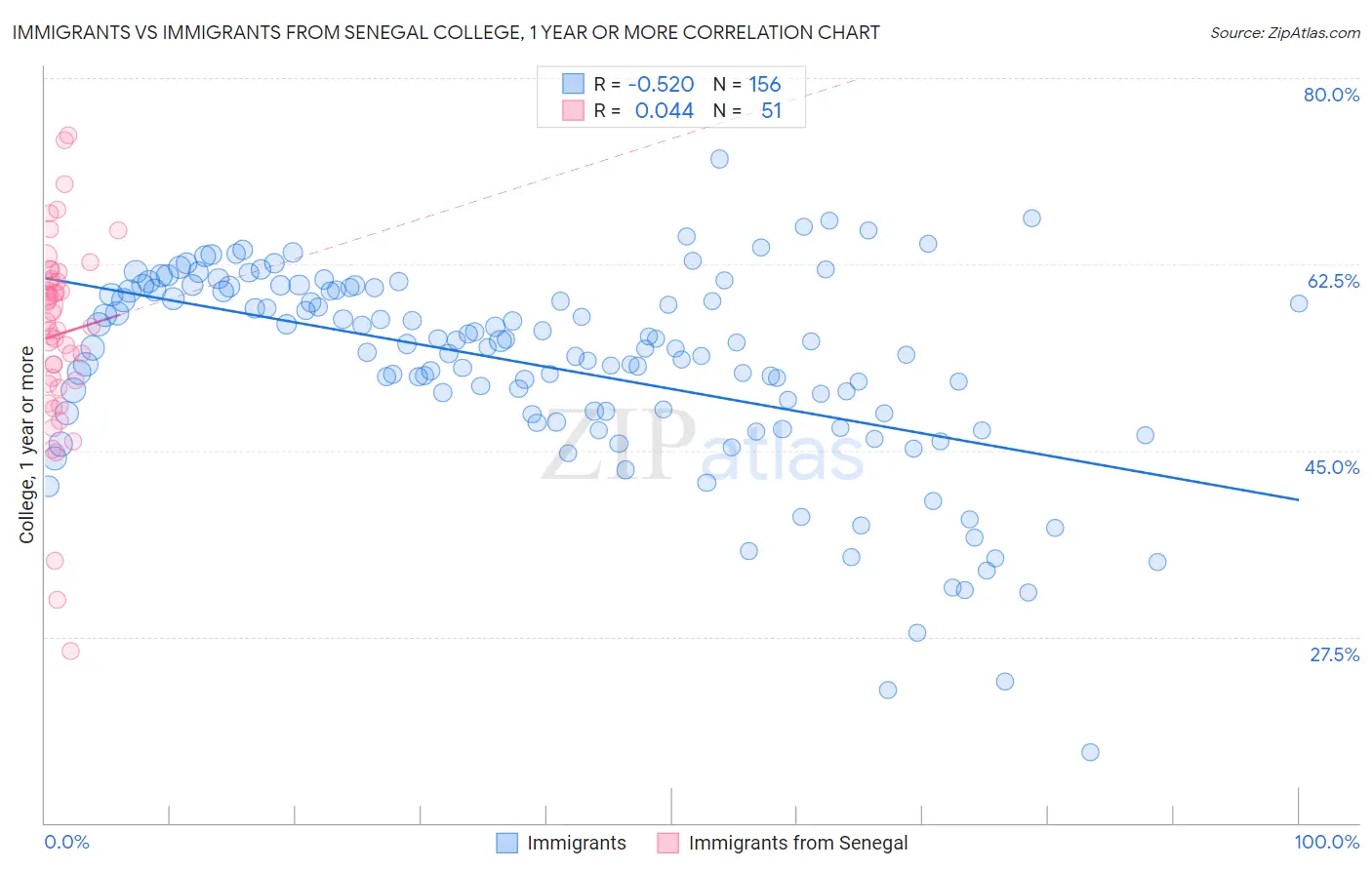 Immigrants vs Immigrants from Senegal College, 1 year or more