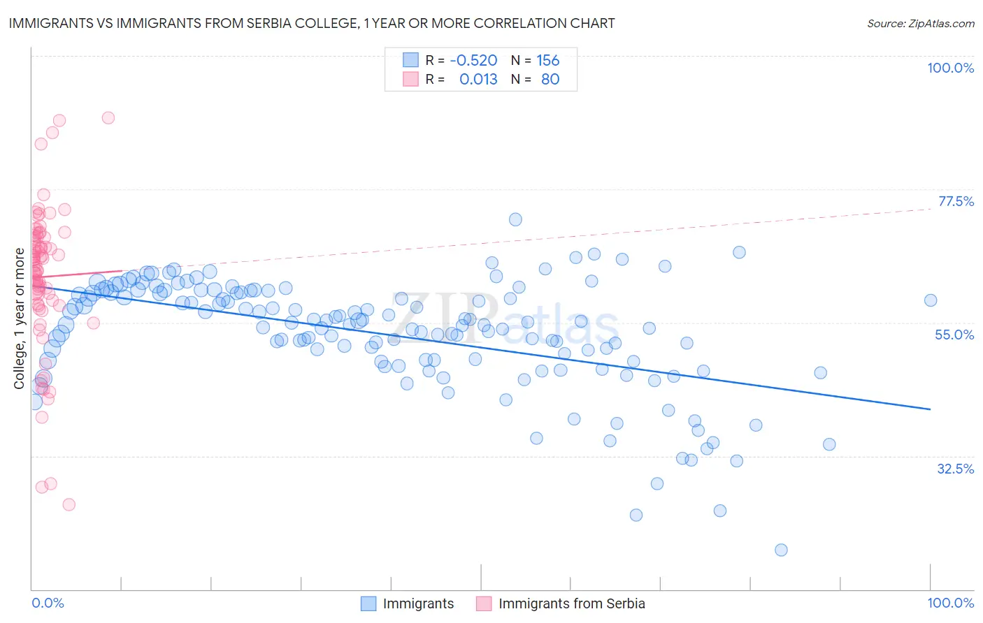 Immigrants vs Immigrants from Serbia College, 1 year or more