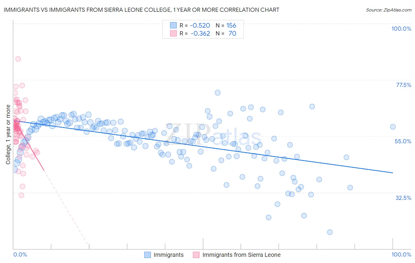 Immigrants vs Immigrants from Sierra Leone College, 1 year or more