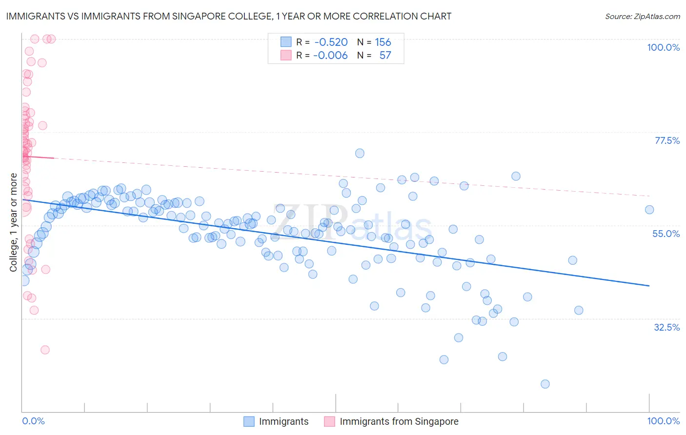Immigrants vs Immigrants from Singapore College, 1 year or more