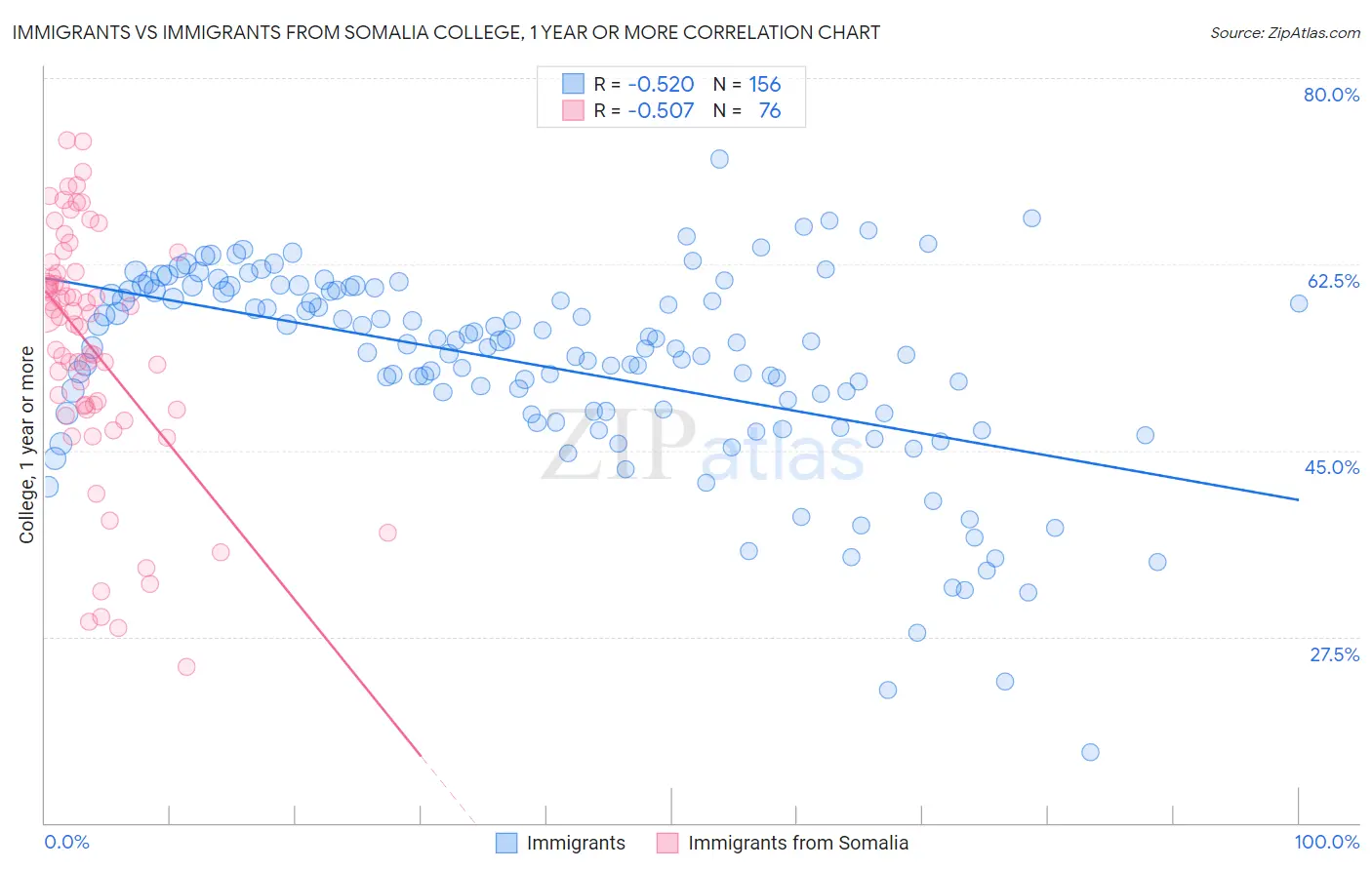 Immigrants vs Immigrants from Somalia College, 1 year or more