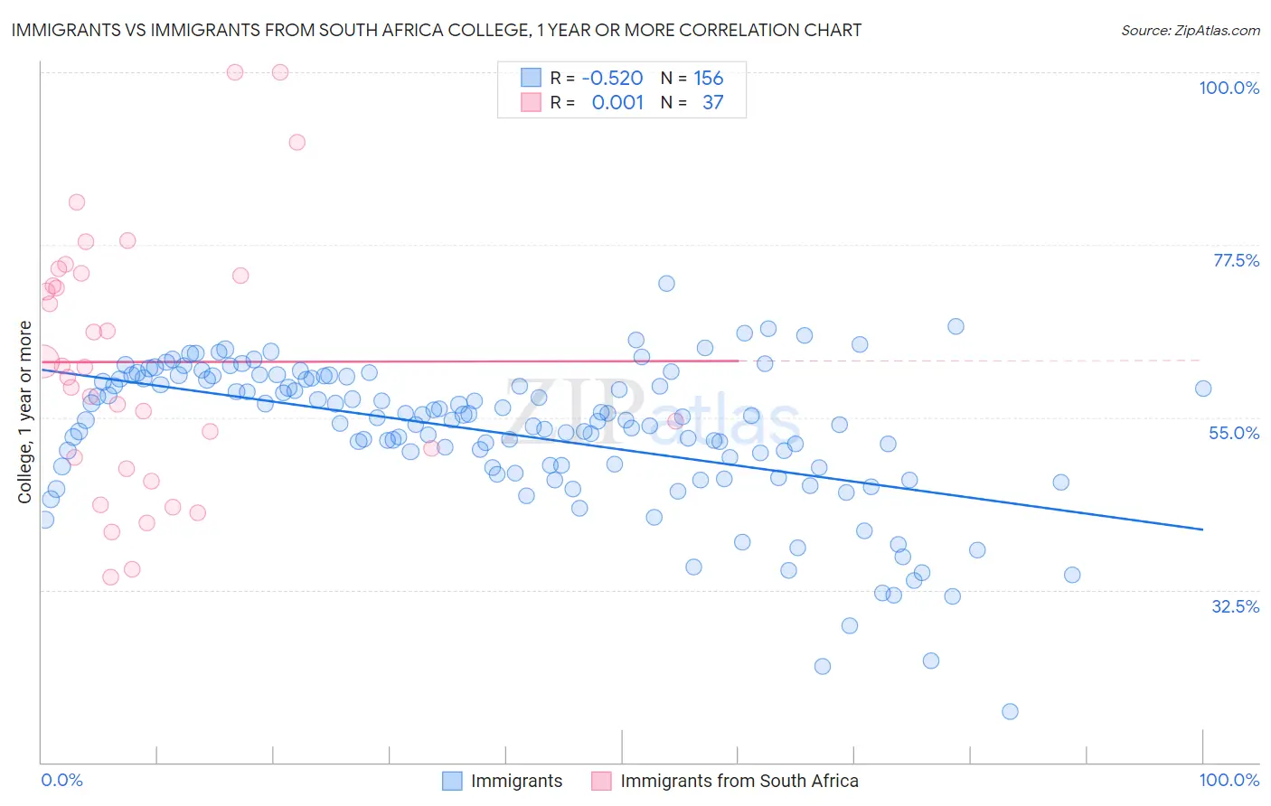 Immigrants vs Immigrants from South Africa College, 1 year or more