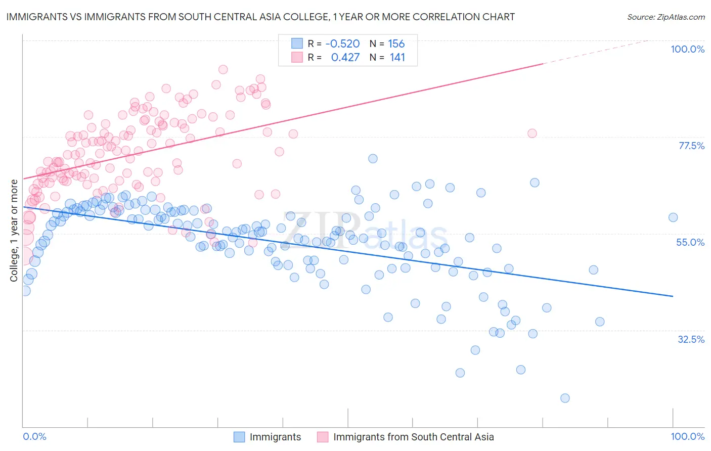 Immigrants vs Immigrants from South Central Asia College, 1 year or more