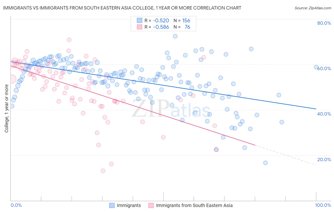 Immigrants vs Immigrants from South Eastern Asia College, 1 year or more