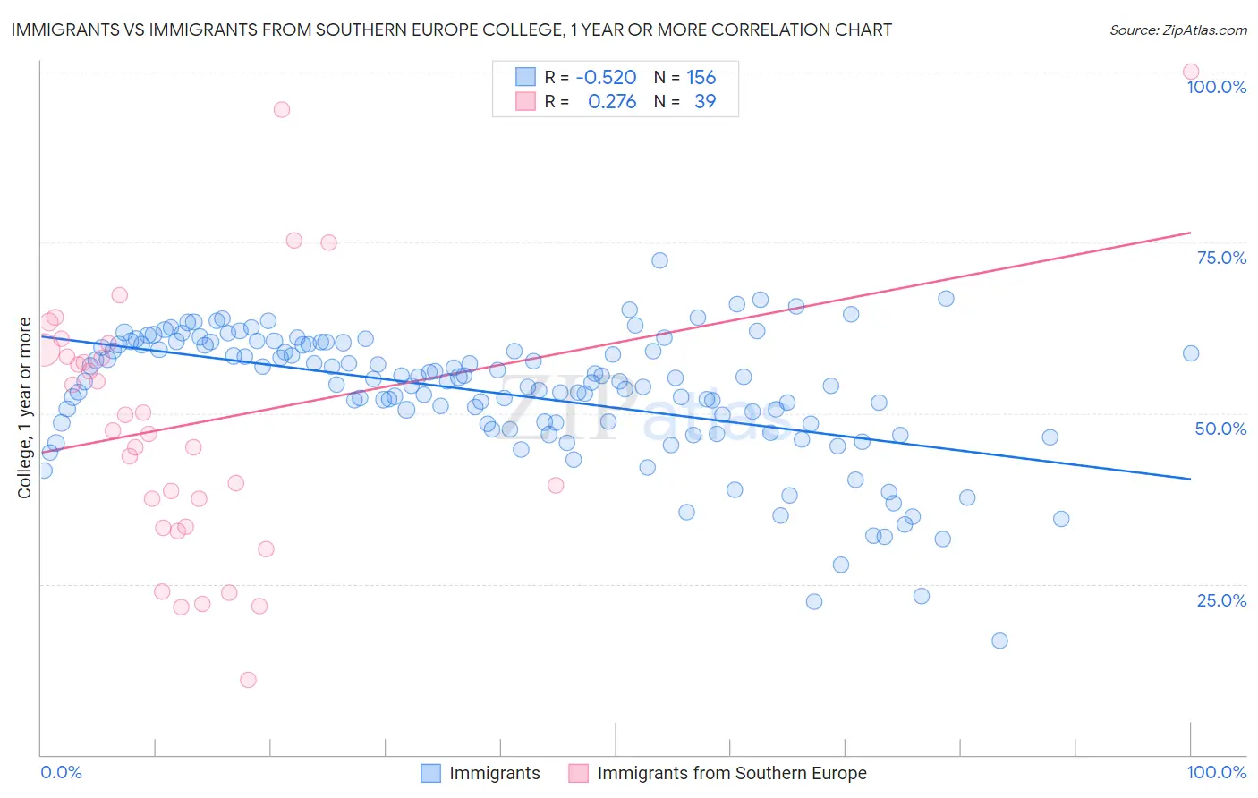 Immigrants vs Immigrants from Southern Europe College, 1 year or more