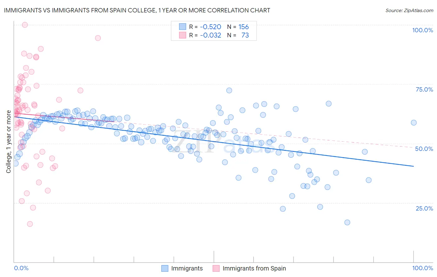 Immigrants vs Immigrants from Spain College, 1 year or more