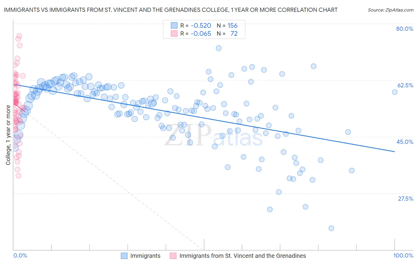 Immigrants vs Immigrants from St. Vincent and the Grenadines College, 1 year or more