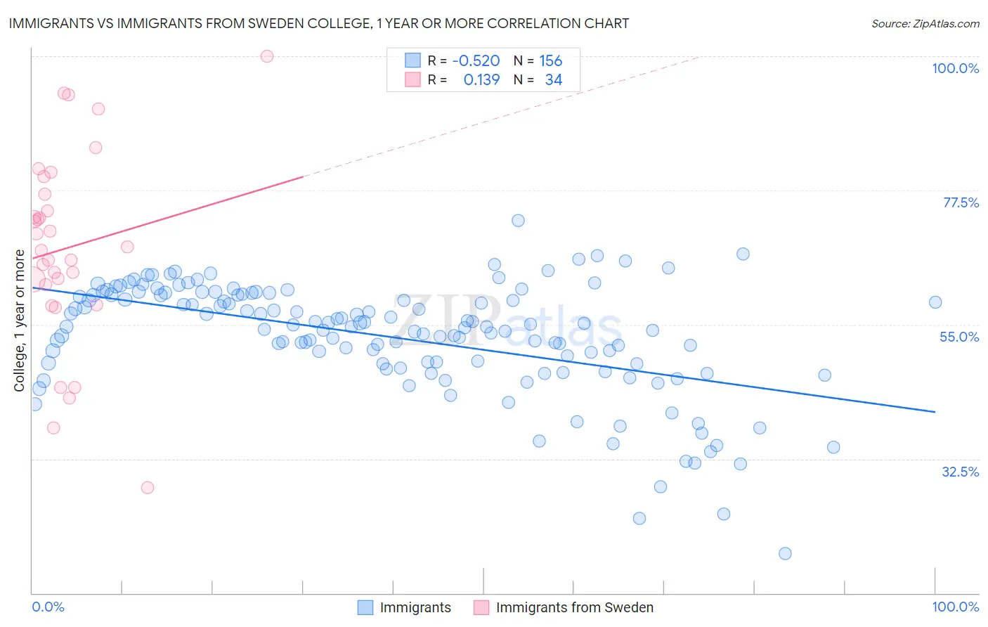 Immigrants vs Immigrants from Sweden College, 1 year or more