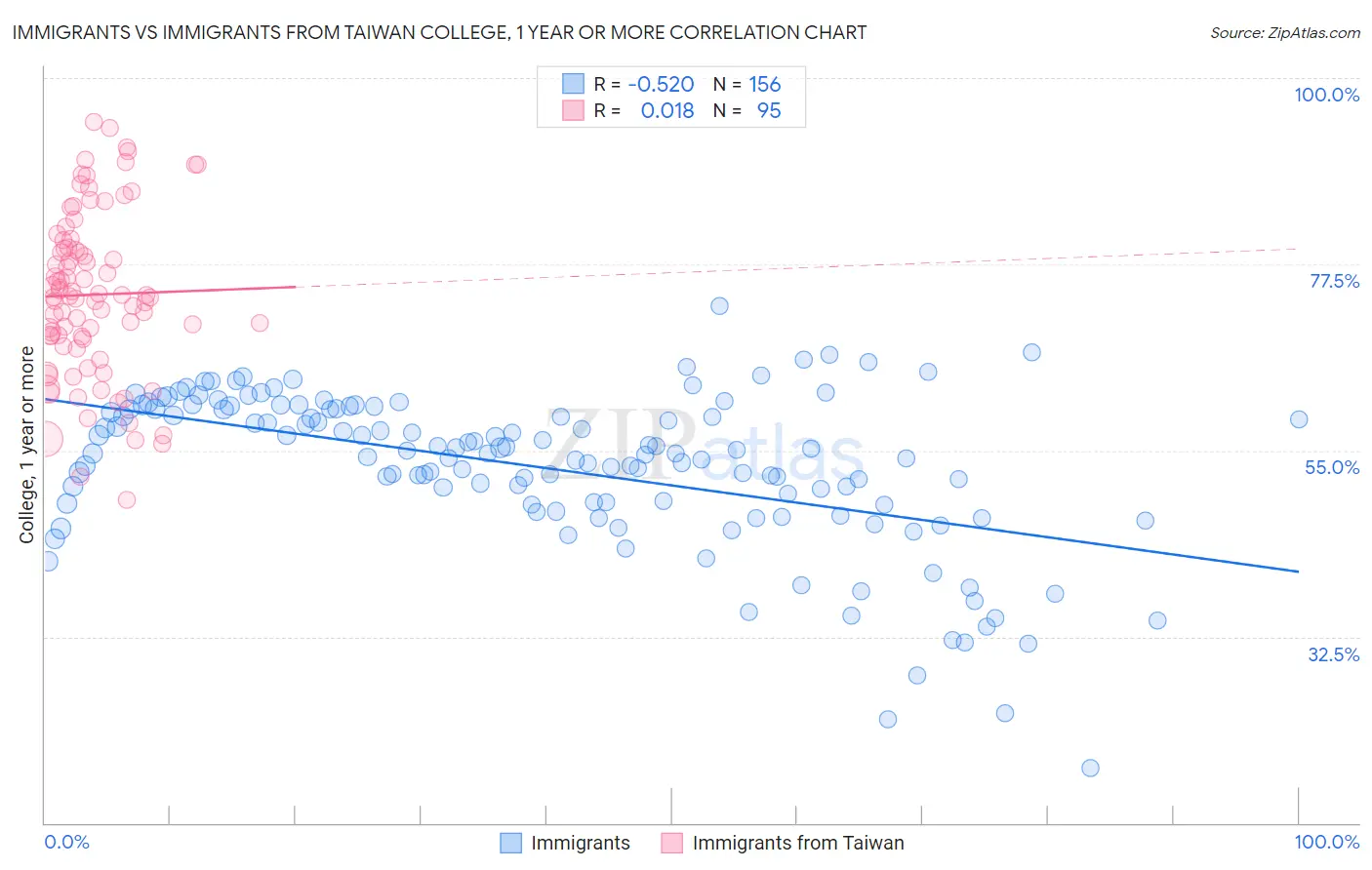 Immigrants vs Immigrants from Taiwan College, 1 year or more