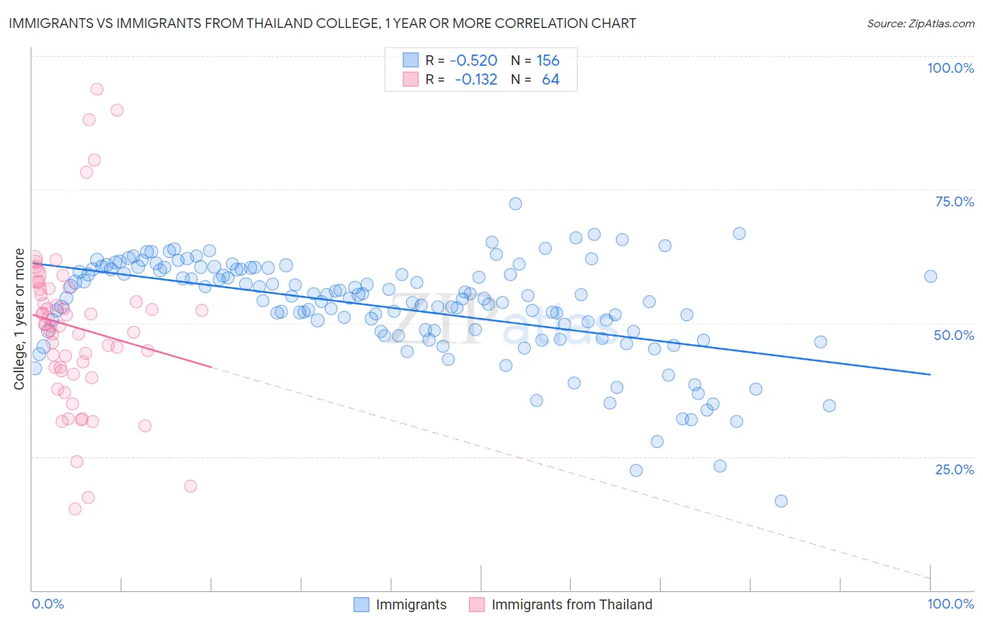 Immigrants vs Immigrants from Thailand College, 1 year or more
