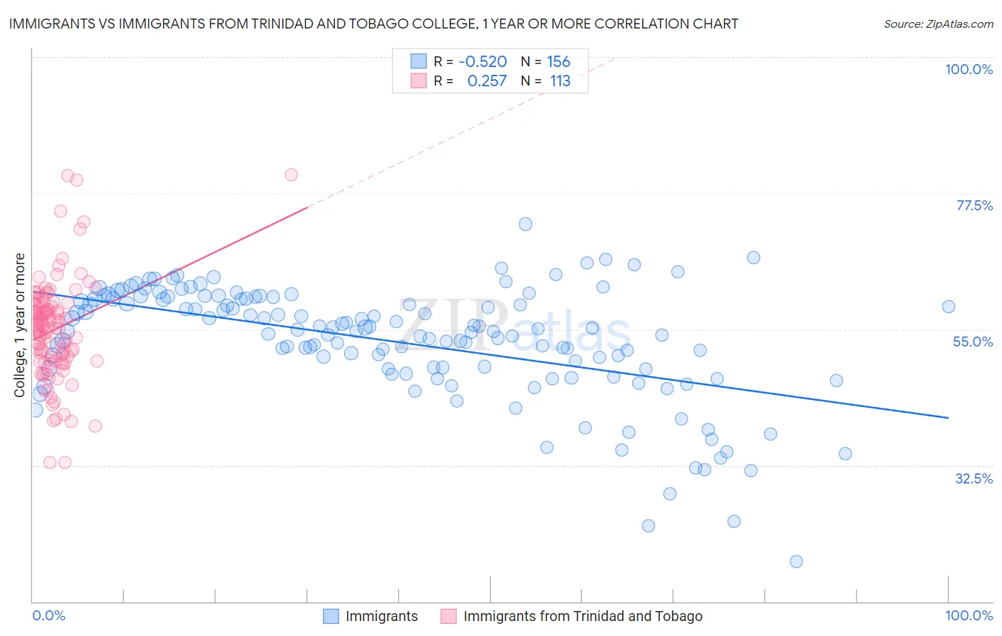 Immigrants vs Immigrants from Trinidad and Tobago College, 1 year or more