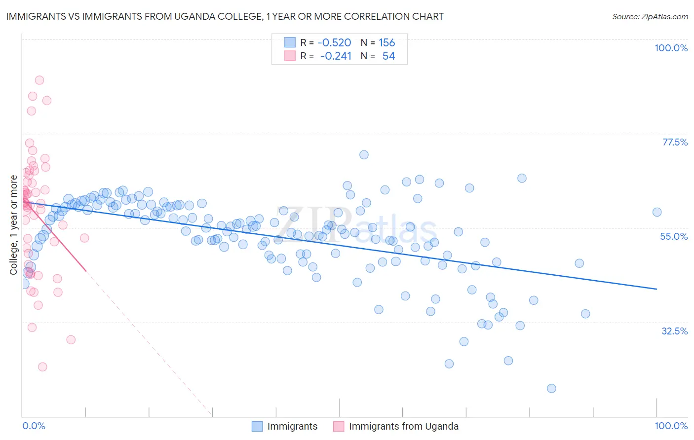 Immigrants vs Immigrants from Uganda College, 1 year or more