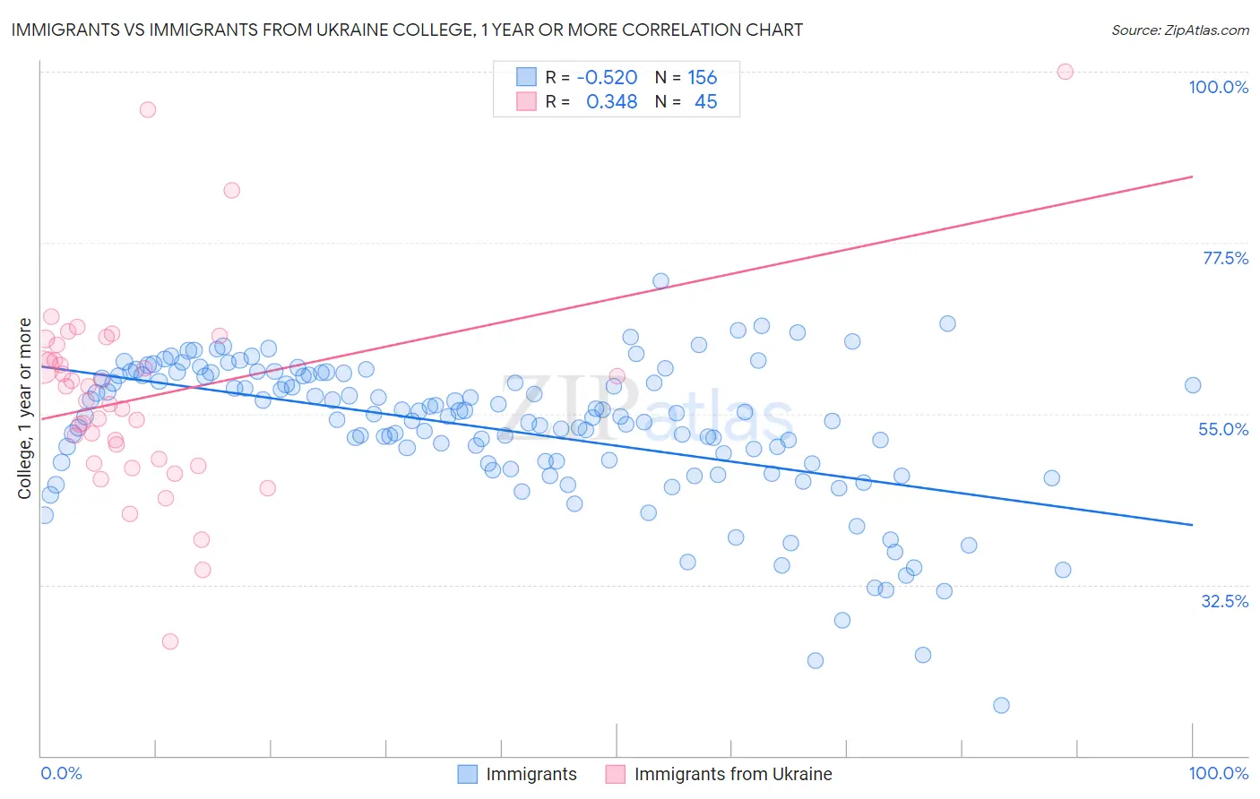 Immigrants vs Immigrants from Ukraine College, 1 year or more