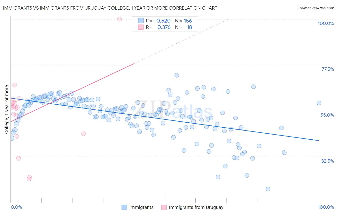 Immigrants vs Immigrants from Uruguay College, 1 year or more