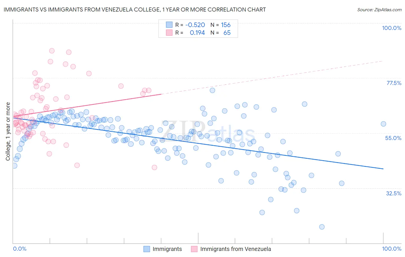 Immigrants vs Immigrants from Venezuela College, 1 year or more