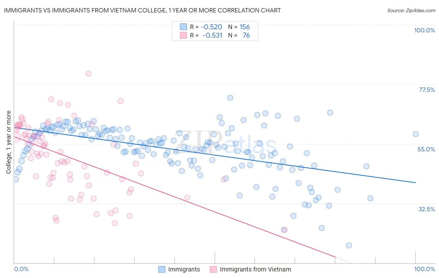Immigrants vs Immigrants from Vietnam College, 1 year or more
