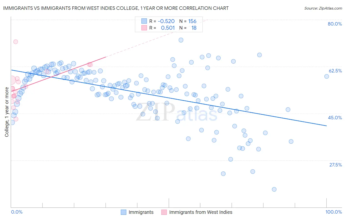 Immigrants vs Immigrants from West Indies College, 1 year or more