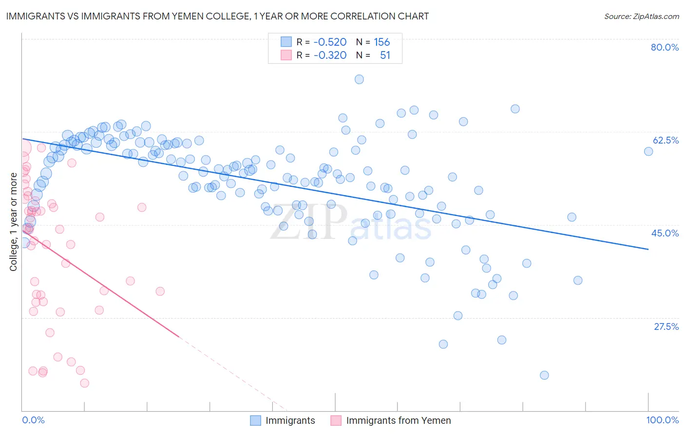 Immigrants vs Immigrants from Yemen College, 1 year or more