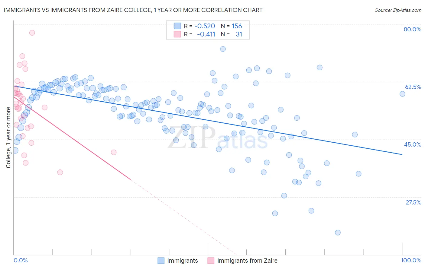 Immigrants vs Immigrants from Zaire College, 1 year or more