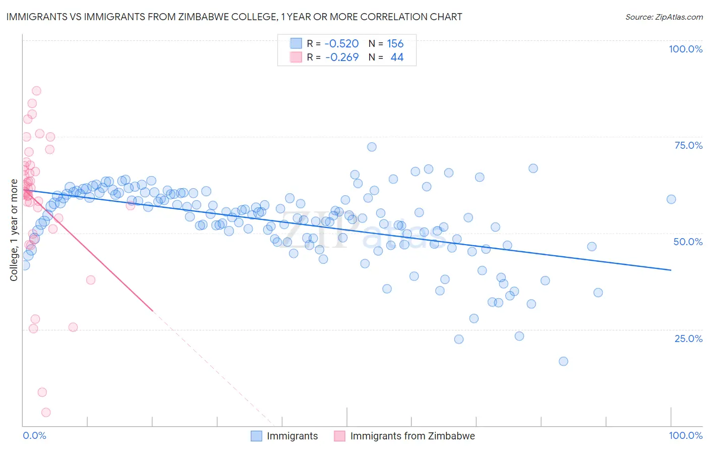 Immigrants vs Immigrants from Zimbabwe College, 1 year or more