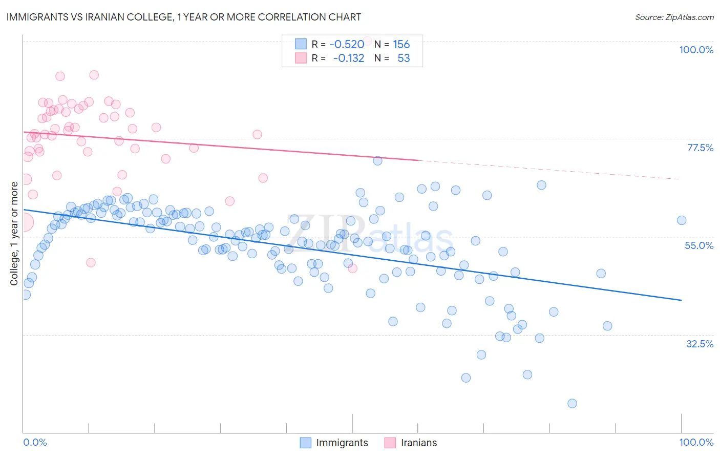 Immigrants vs Iranian College, 1 year or more