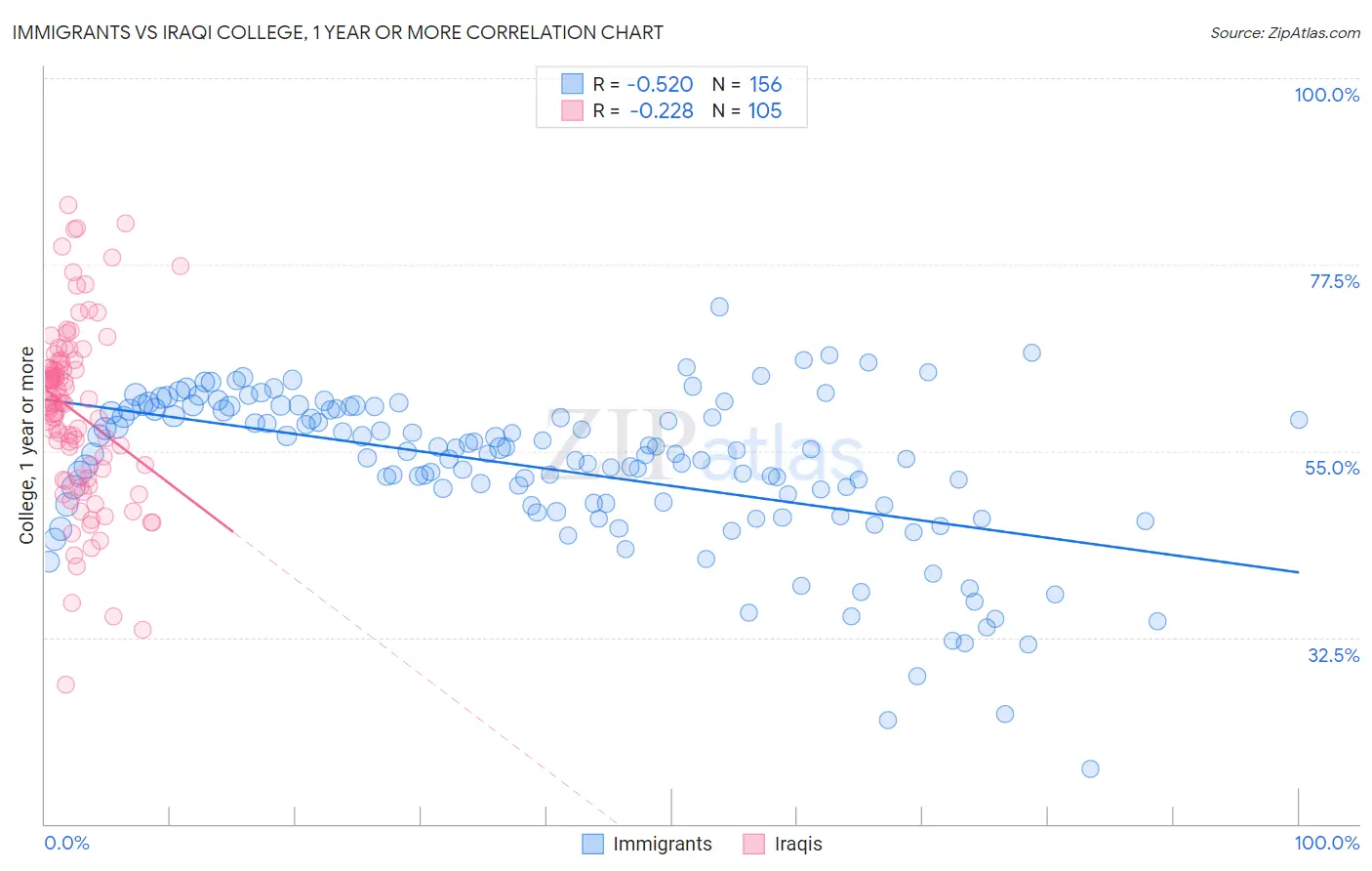 Immigrants vs Iraqi College, 1 year or more