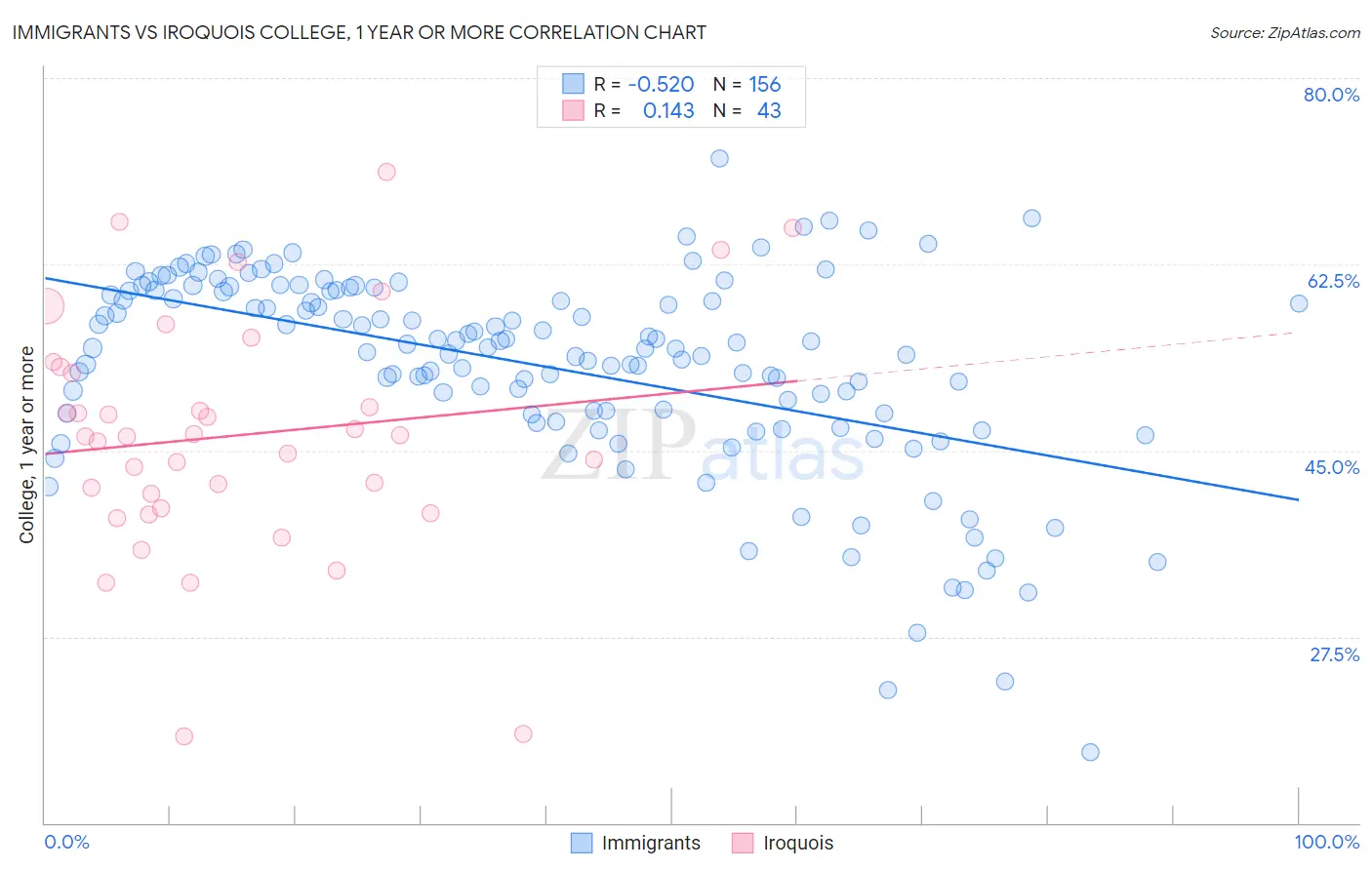 Immigrants vs Iroquois College, 1 year or more