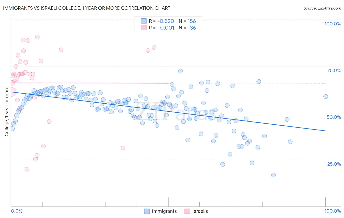 Immigrants vs Israeli College, 1 year or more