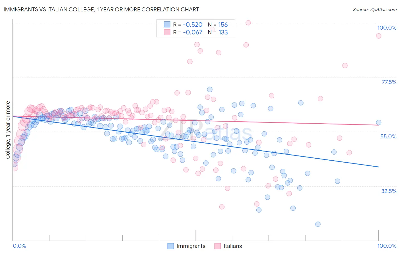Immigrants vs Italian College, 1 year or more