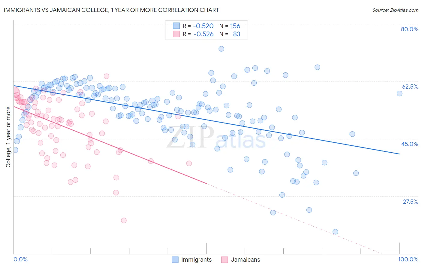 Immigrants vs Jamaican College, 1 year or more