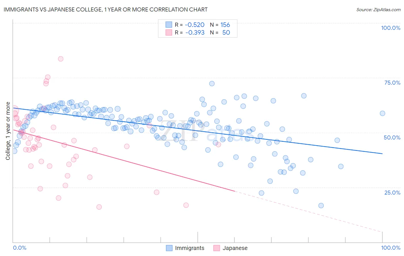 Immigrants vs Japanese College, 1 year or more