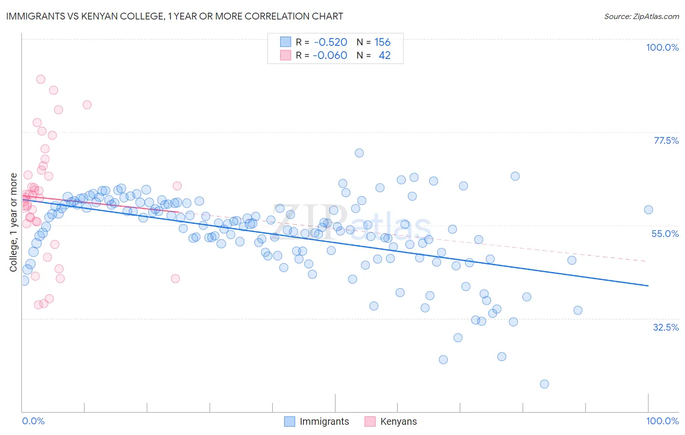 Immigrants vs Kenyan College, 1 year or more