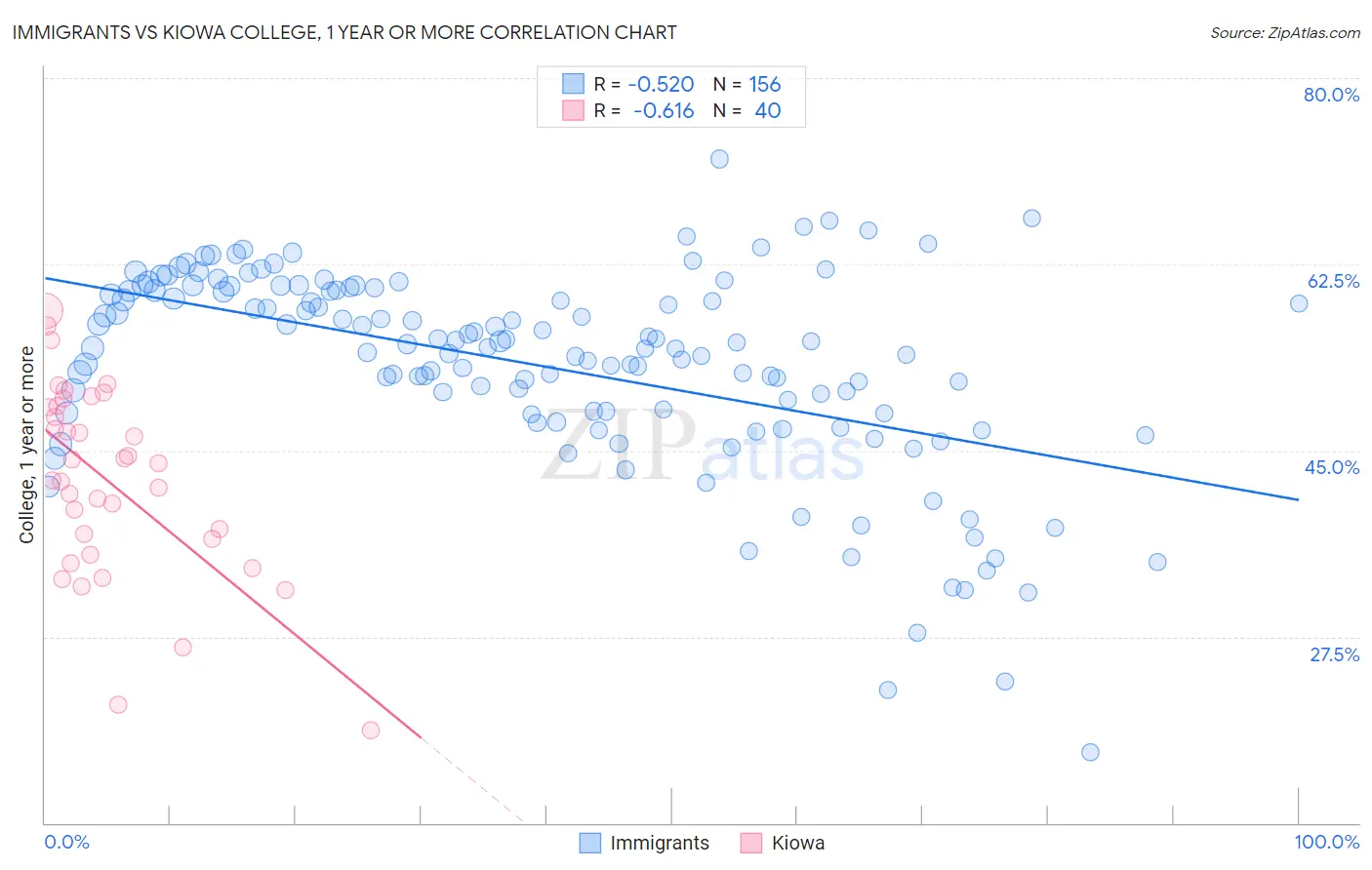 Immigrants vs Kiowa College, 1 year or more