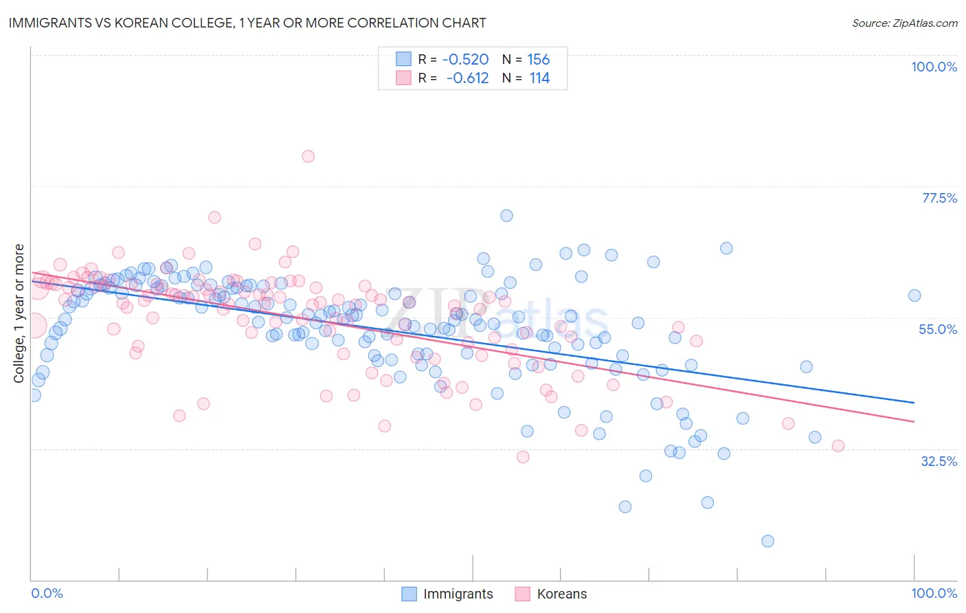 Immigrants vs Korean College, 1 year or more