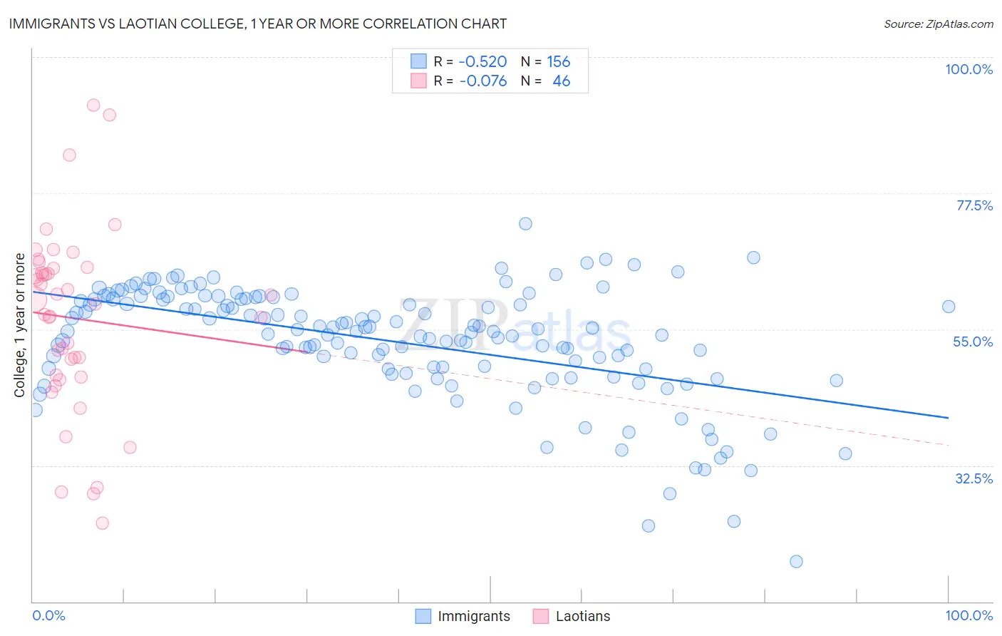 Immigrants vs Laotian College, 1 year or more
