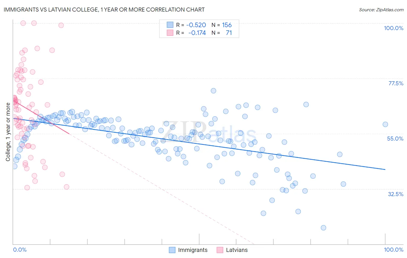 Immigrants vs Latvian College, 1 year or more