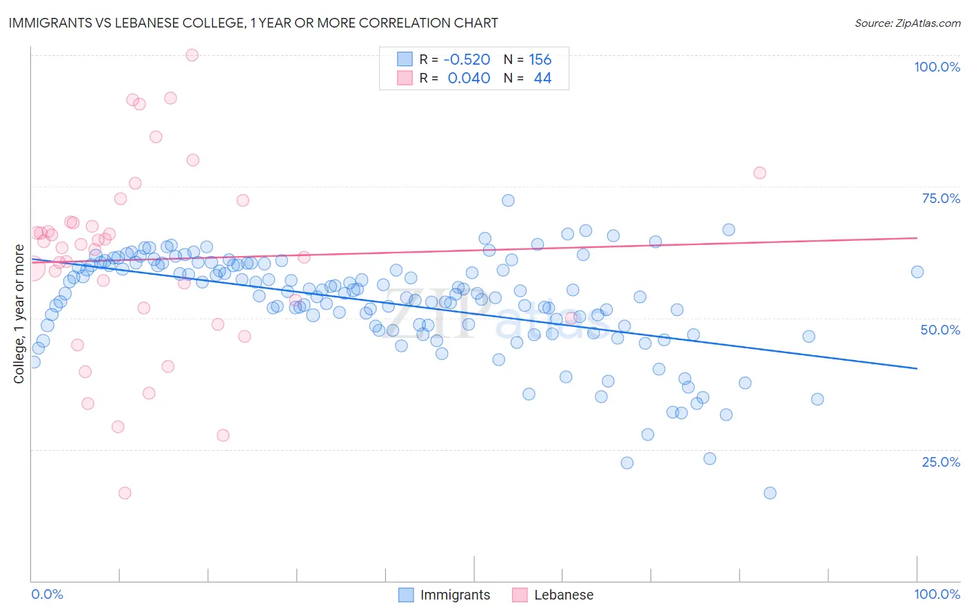 Immigrants vs Lebanese College, 1 year or more