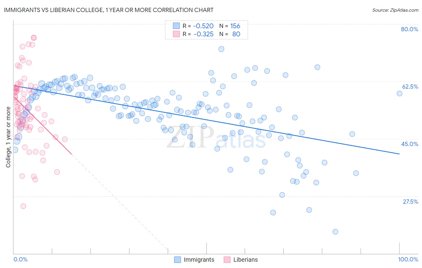 Immigrants vs Liberian College, 1 year or more