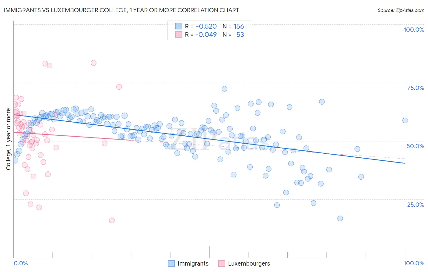 Immigrants vs Luxembourger College, 1 year or more