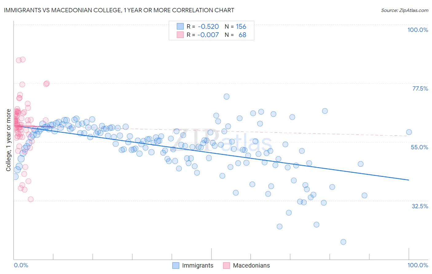 Immigrants vs Macedonian College, 1 year or more