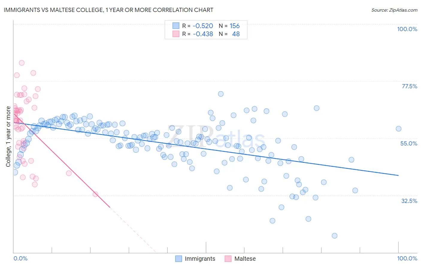 Immigrants vs Maltese College, 1 year or more