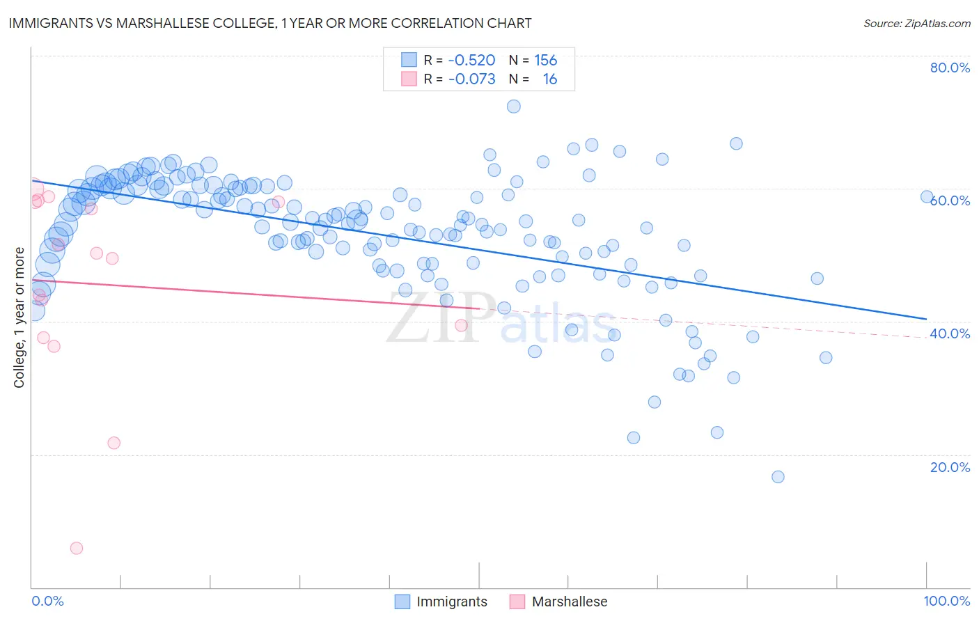 Immigrants vs Marshallese College, 1 year or more