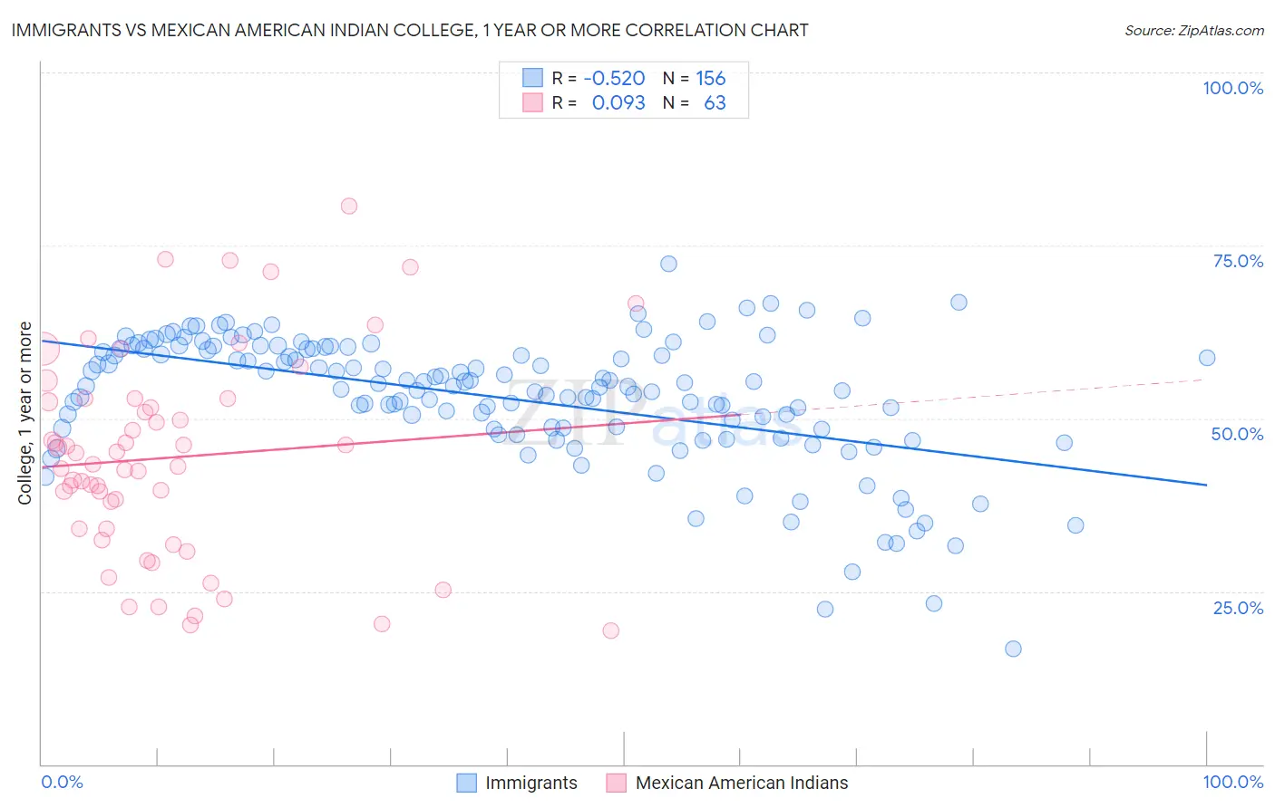 Immigrants vs Mexican American Indian College, 1 year or more