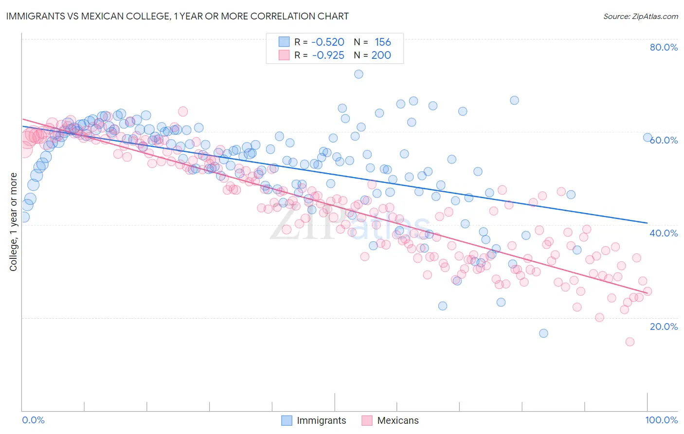 Immigrants vs Mexican College, 1 year or more