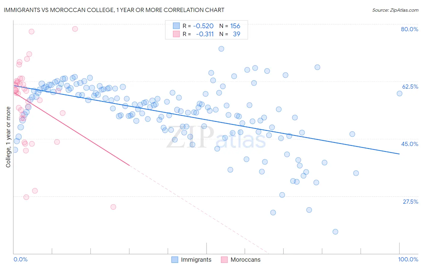 Immigrants vs Moroccan College, 1 year or more
