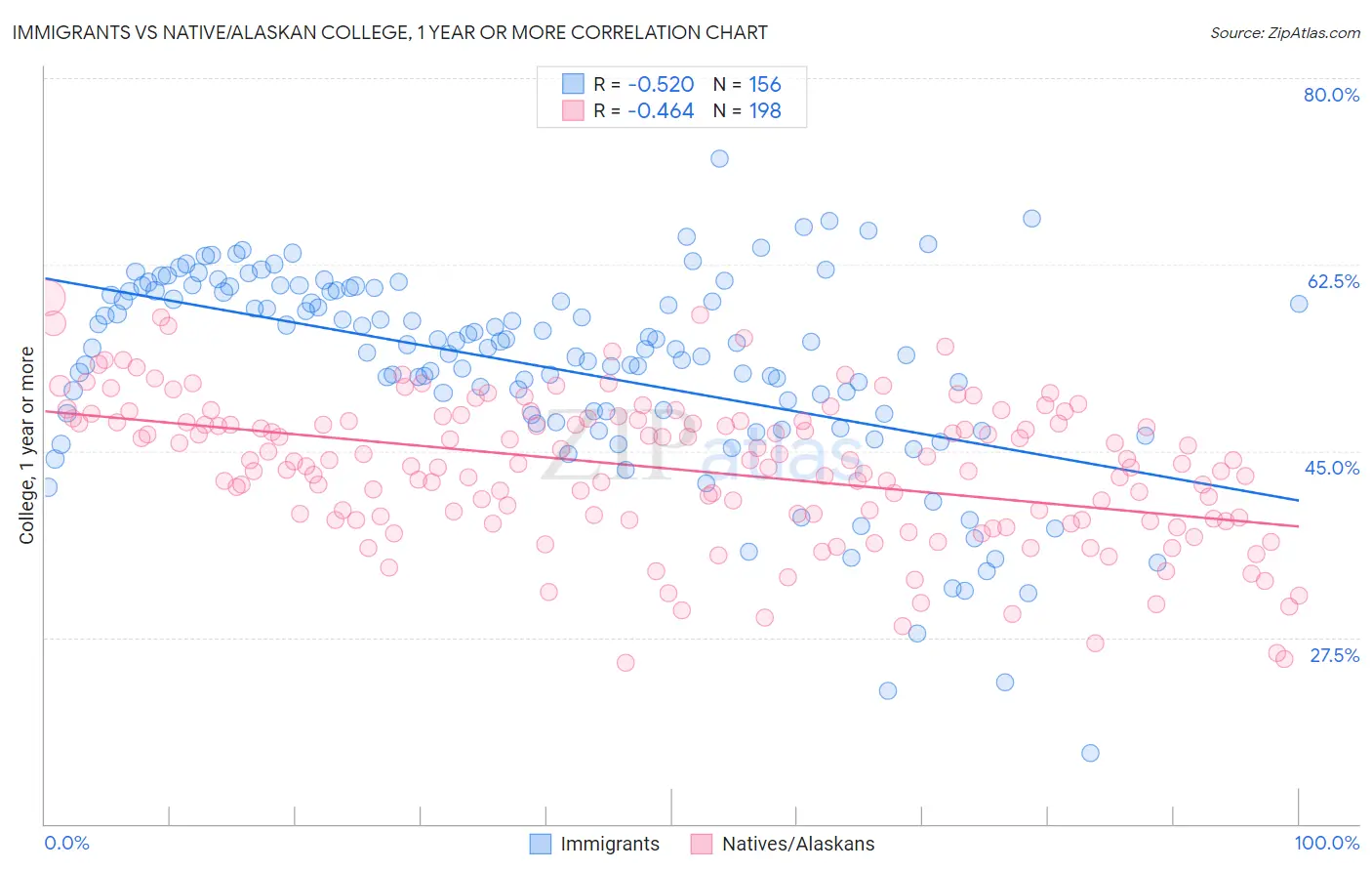 Immigrants vs Native/Alaskan College, 1 year or more